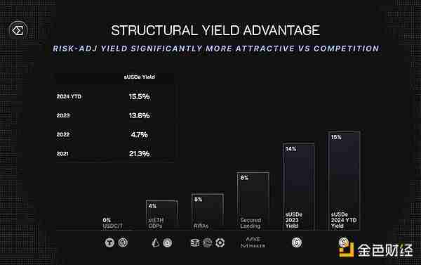 顶级交易员：为什么Ethena会是万亿美元级的加密叙事？